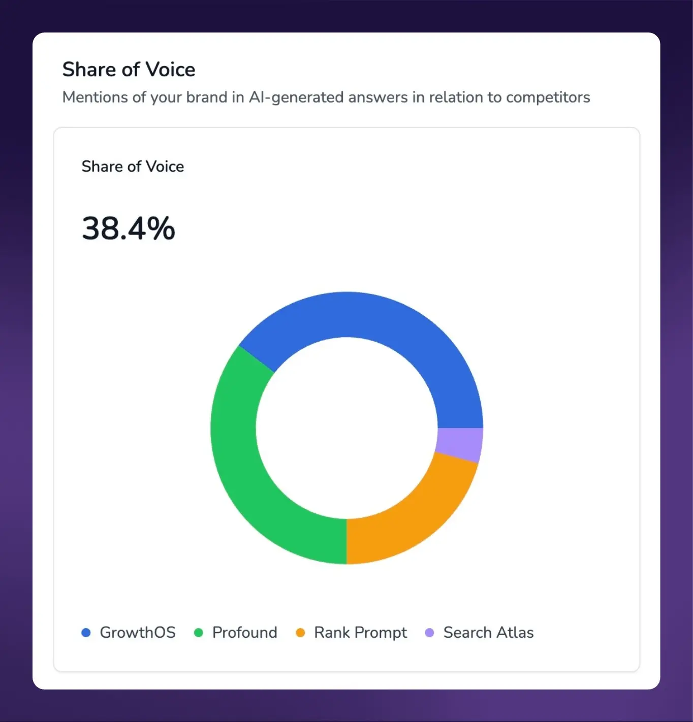 Share of Voice