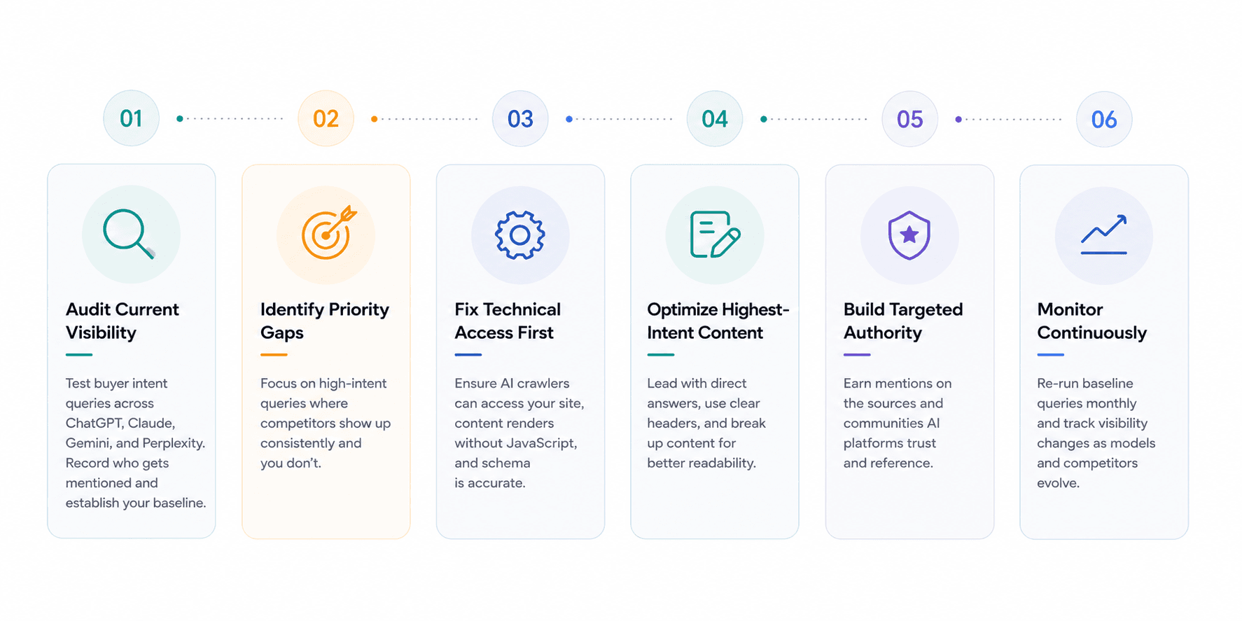 Step-by-Step Action Plan